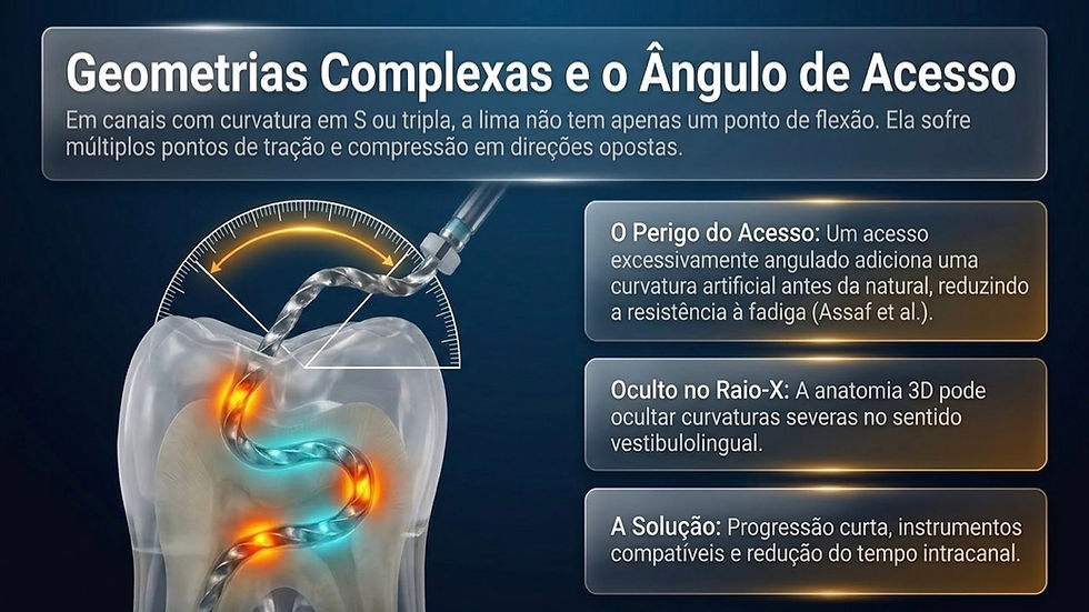 Infográfico dental mostra lima em canal curvo de dente, com arco de ângulo e caixas sobre perigo do acesso e solução.