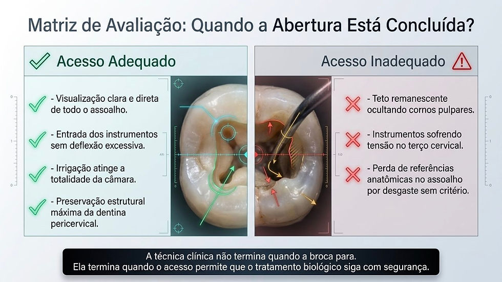Infográfico odontológico compara acesso adequado e inadequado na abertura de canal, com fotos do dente e ícones verdes e vermelhos.