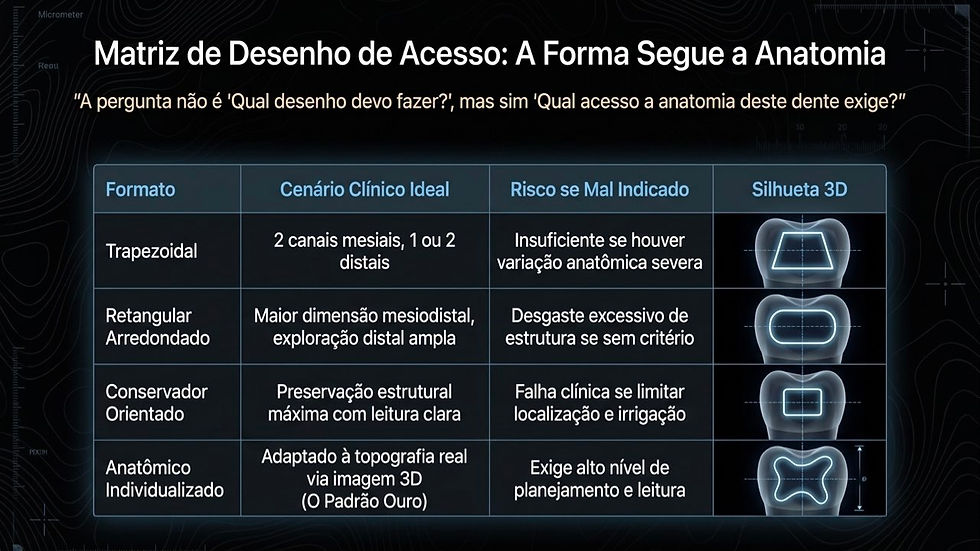 Slide escura com tabela sobre matriz de desenho de acesso em dentes, com silhuetas 3D e texto explicando formatos e riscos.