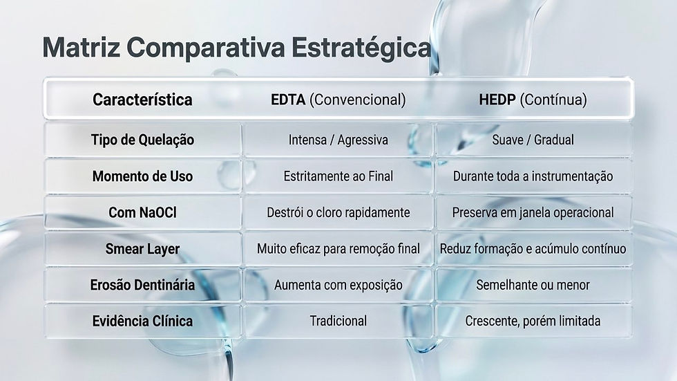 Tabela Matriz Comparativa Estratégica compara EDTA e HEDP em quelação, uso, NaOCl, smear layer e erosão dentinária.