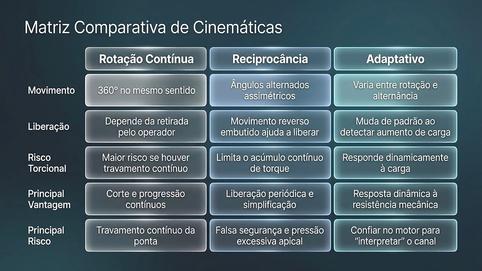 Slide com matriz comparativa de cinemáticas: rotação contínua, reciprocância e adaptativo, em caixas azuis sobre movimento e riscos.