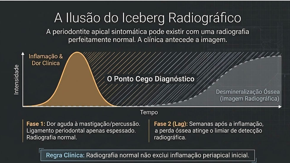 Gráfico sobre "A Ilusão do Iceberg Radiográfico", mostra a relação entre inflamação e desmineralização óssea ao longo do tempo. Textos explicativos.