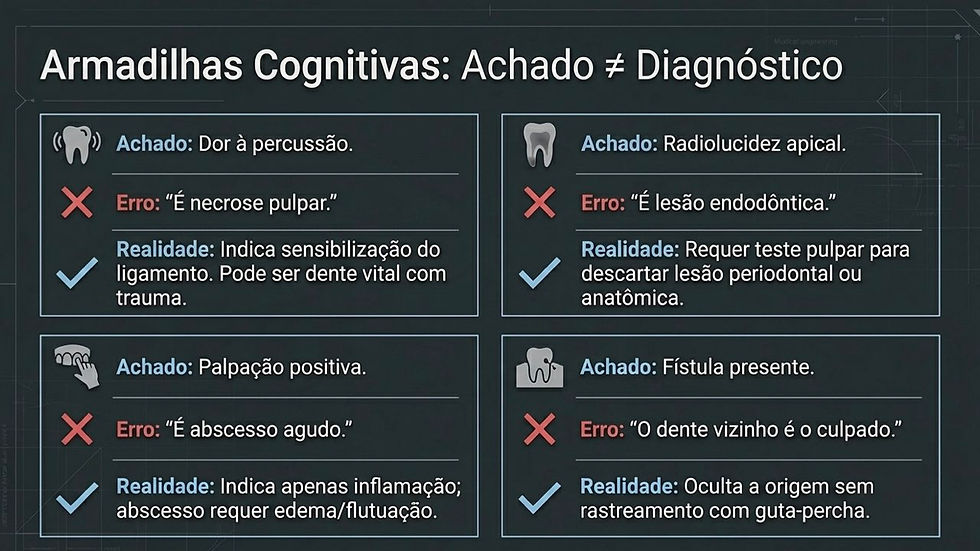 Texto sobre armadilhas cognitivas em diagnóstico odontológico. Mostra achados, erros e realidades, destacando diferenças com ícones. Fundo escuro.