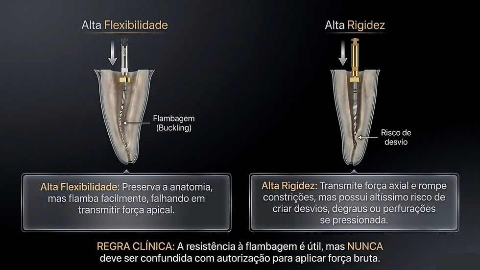Diagrama em fundo preto compara alta flexibilidade e alta rigidez, com setas, risco de flambagem e desvio, e texto clínico.