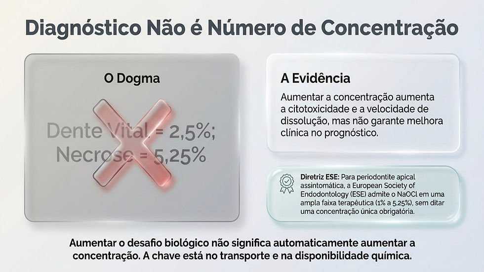 Infográfico em fundo claro sobre NaOCl: Diagnóstico Não é Número de Concentração, compara dogma e evidência, com X vermelho.