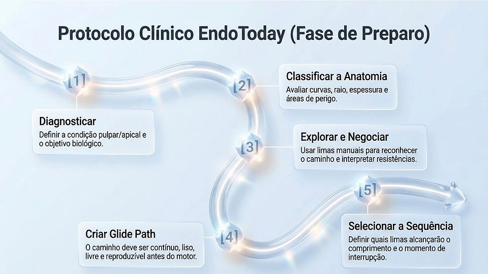 Infográfico azul do Protocolo Clínico EndoToday com 5 etapas numeradas e setas, de diagnosticar a selecionar a sequência.
