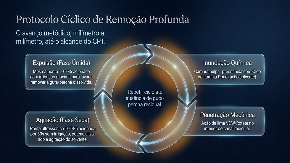 Infográfico em azul sobre protocolo cíclico de remoção profunda, com setas circulares e quatro etapas de limpeza do canal radicular.