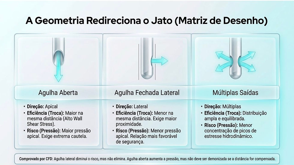 Infográfico azul sobre geometrias de agulha: aberta, lateral fechada e múltiplas saídas, com setas e comparações de eficiência e risco.