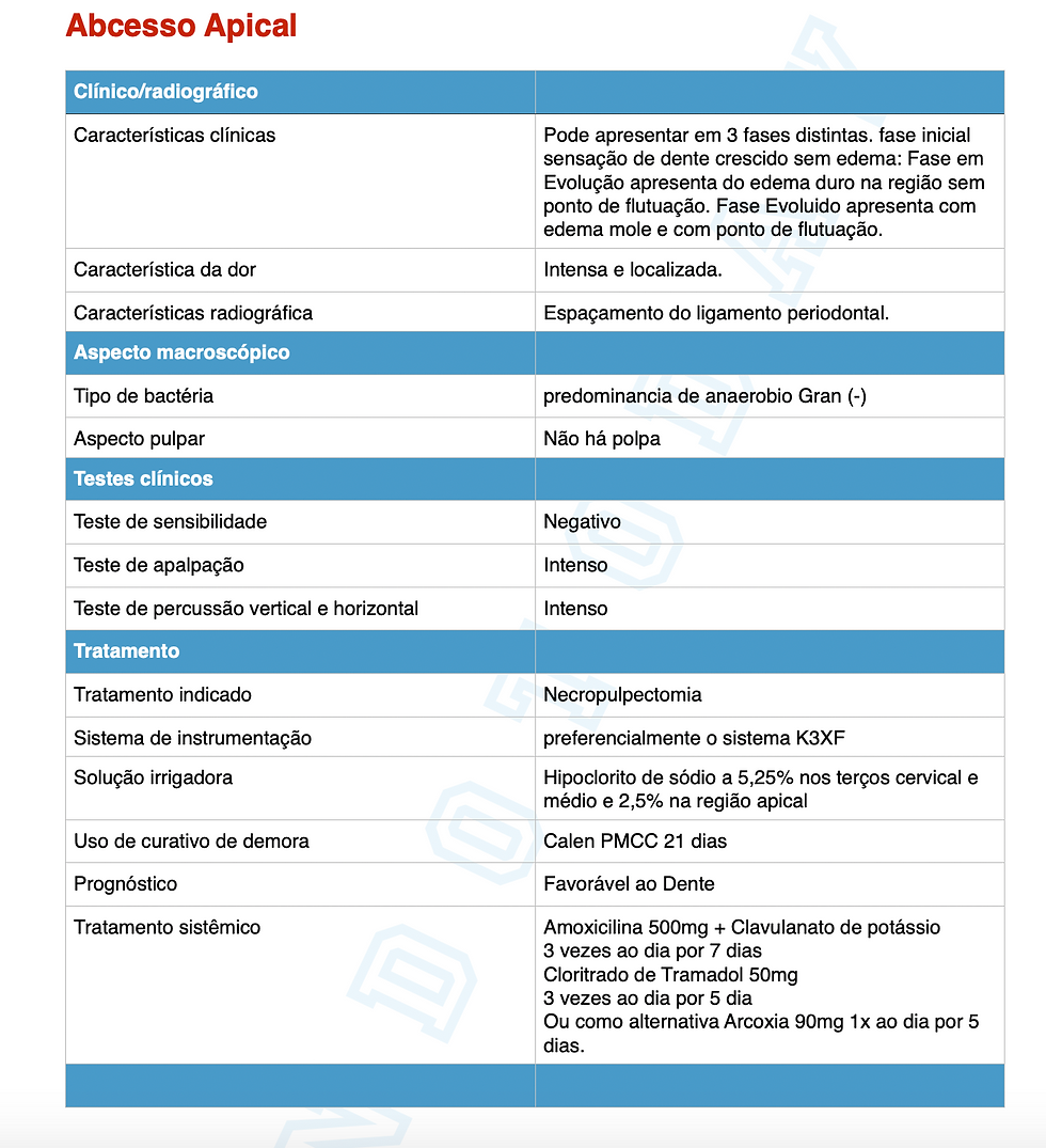 Definição de Abcesso Apical Endotoday