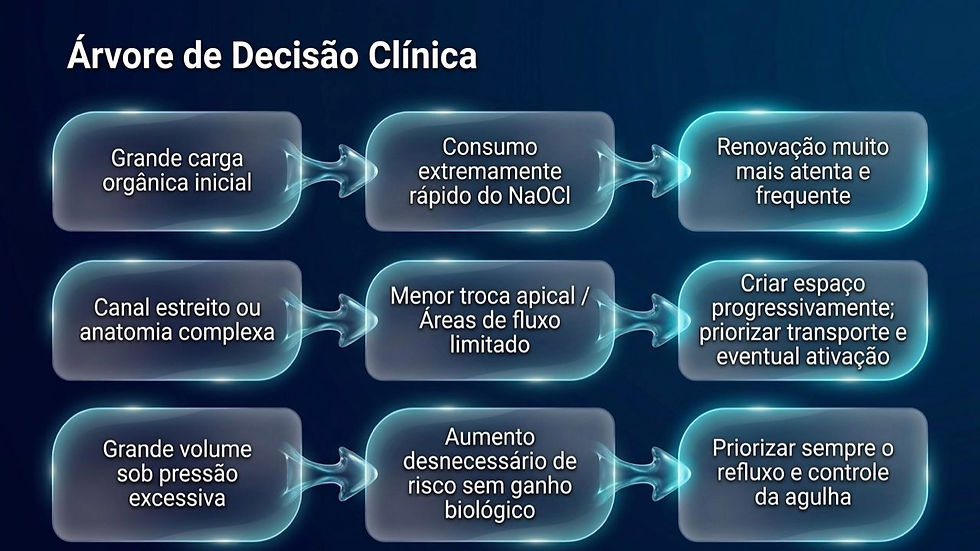 Infográfico azul “Árvore de Decisão Clínica” com caixas e setas sobre NaOCl, carga orgânica, canal estreito e pressão.
