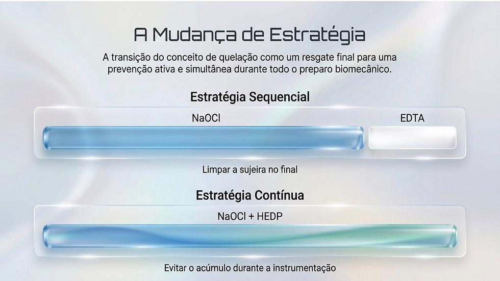 Infográfico A Mudança de Estratégia, comparando estratégia sequencial NaOCl/EDTA e contínua NaOCl+HEDP em fundo claro.