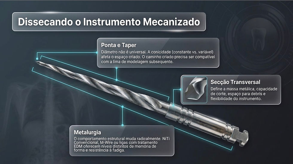 Infográfico em português sobre uma lima odontológica mecanizada, com setas e caixas explicando ponta, secção transversal e metalurgia.