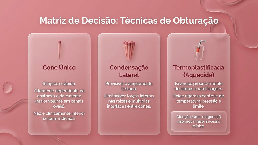 Infográfico rosa com título Matriz de Decisão: Técnicas de Obturação e três cartões: Cone Único, Condensação Lateral e Termoplastificada.