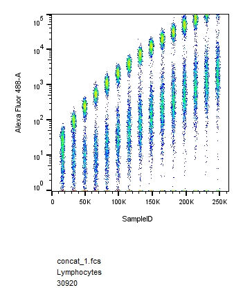 Amostra concatenada de um ensaio de voltration para o anticorpo anti-CD4 Alexa Fluor 488.
