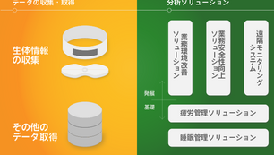 「ウェアラブルデバイス・データ分析技術・AIを活用した、個人・組織のパフォーマンス向上サービス」の提供を開始