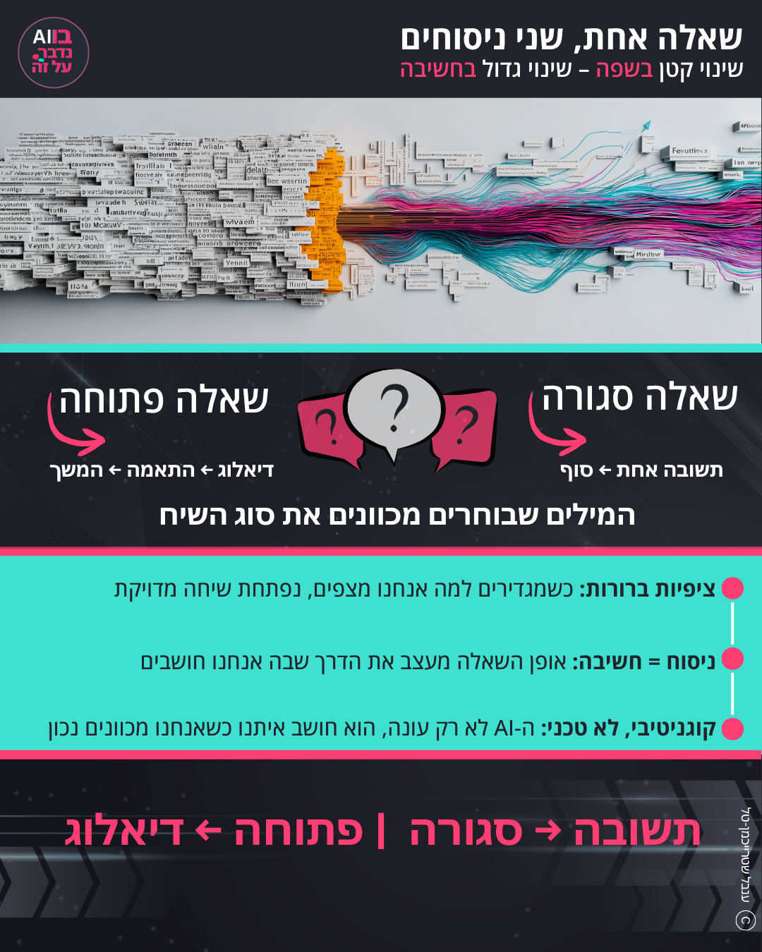 אינפוגרפיקה - שאלה אחת שני ניסוחים וההבדל משנה משחק