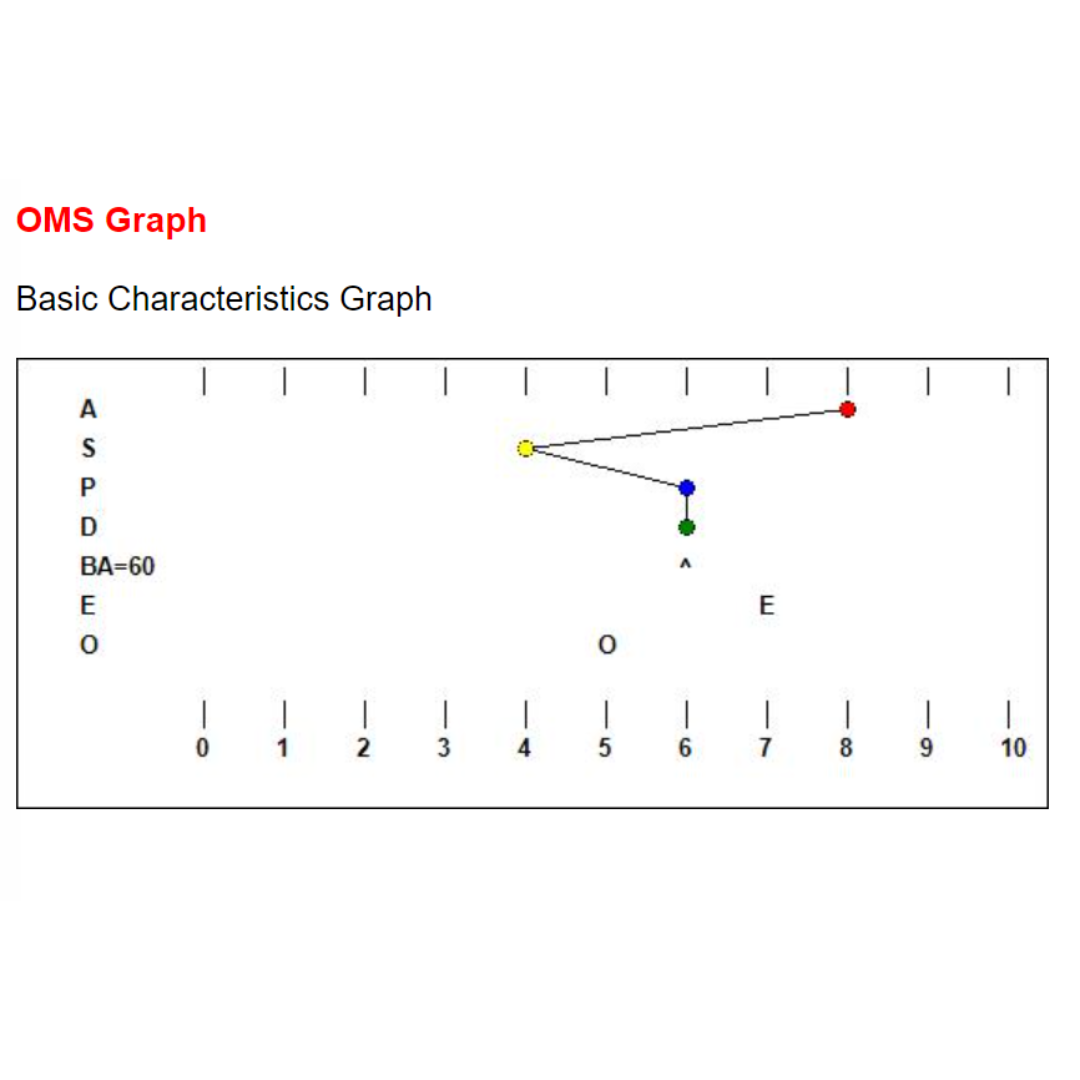 OMS Behavioral Assessments