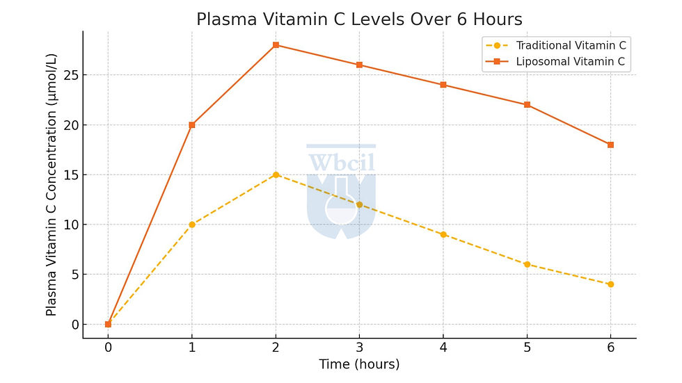 Liposomal Vitamin C Absorption Graph