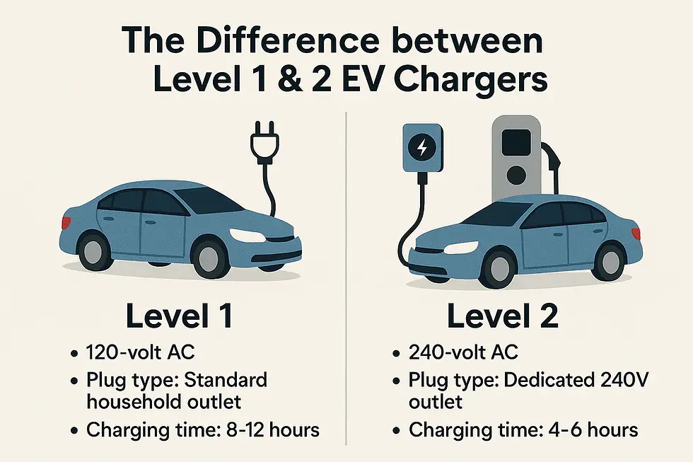 level 1 vs level 2 EV charger comparison showing 120V vs 240V outlet, charging time, and home charging differences