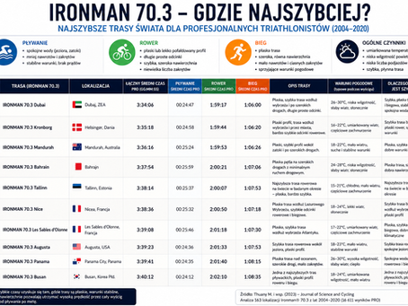 Ranking najszybszych tras IRONMAN 70.3 na świecie – porównanie pływania, roweru, biegu i warunków pogodowych w najlepszych lokalizacjach dla rekordów życiowych.