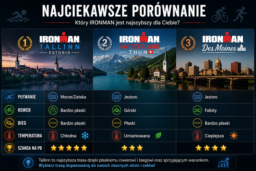 Porównanie najszybszych tras IRONMAN na świecie: Tallinn, Thun i Des Moines. Analiza warunków pływania, roweru, biegu, temperatury oraz potencjału do uzyskania rekordu życiowego na pełnym dystansie IRONMAN.
