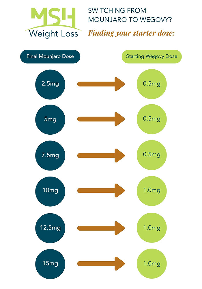 switching from semaglutide to mounjaro Switching from Mounjaro to Wegovy? Here's What You Need To Know: