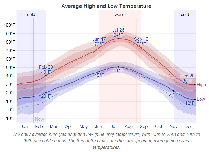 Traveling to Bozeman, Montana