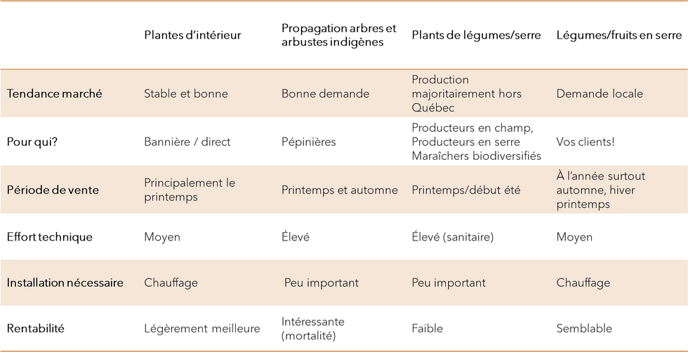 Tableau résumé indiquant quoi produire.