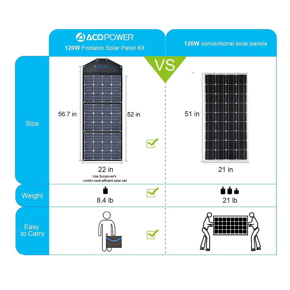 Thumbnail: ACOPower 120W Portable Solar Panel Foldable Suitcase