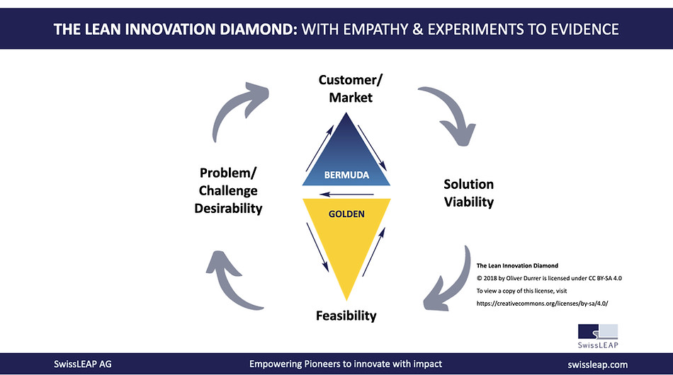 2025 12 The Lean Innovation Diamond Visual - SwissLEAP - © 2025 Oliver Durrer under CC-BY-