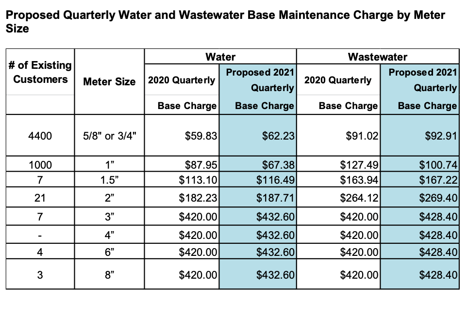 2021 Water and Wastewater Rates