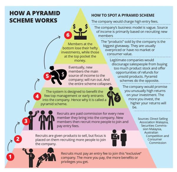 ‘But isn’t it a Pyramid Scheme?’