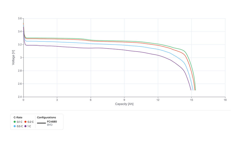 The BYD FC4680 constant-current plots reveal voltage behaviour under steady loads, ideal for analysing efficiency.