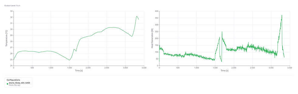 Thermal behaviour of the Amprius SA03 12s4p pack during the drone endurance mission profile, showing cell temperature and heat generation plotted against time.