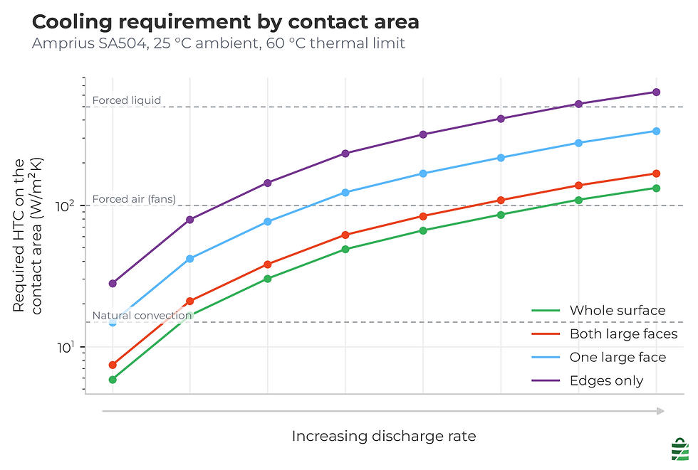 Required heat transfer coefficient in watts per square metre kelvin on the contact area against discharge rate for the Amprius SA504, on a logarithmic vertical axis. Four curves for whole surface, both large faces, one large face and edges only rise with rate, the edge-cooled curve about five times the whole-surface curve. Dashed reference lines mark natural convection, forced air and forced liquid. An arrow below shows discharge rate increasing to the right.