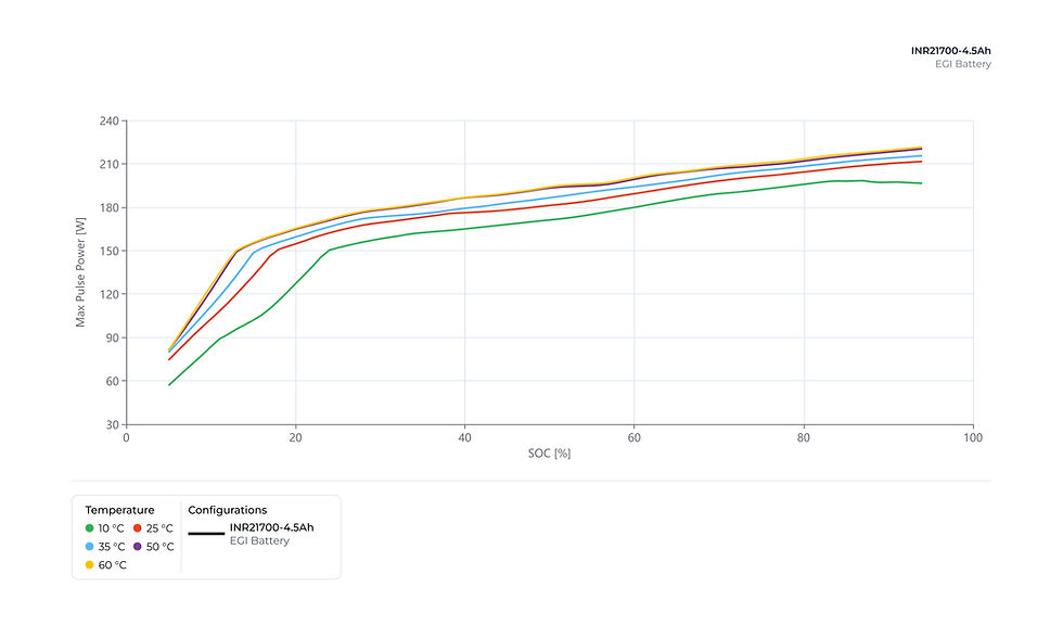 The EGI Battery 4.5Ah pulse power map evaluates short-duration load responses, allowing engineers to determine the maximum available power as a function of state of charge and temperature.