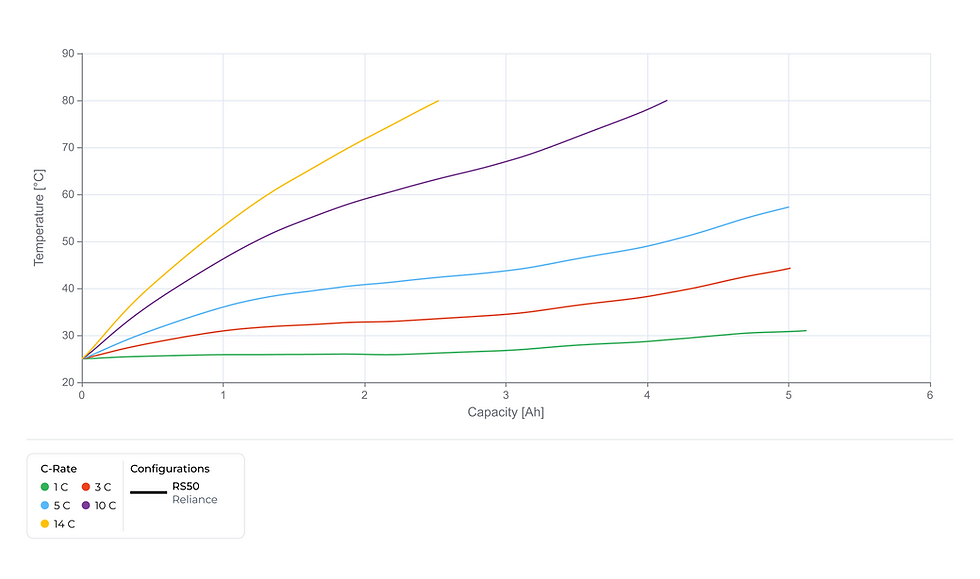 Temperature rise of the Reliance RS50 during constant current discharge at 1C, 3C, 5C, 10C, and 14C, plotted against delivered capacity.