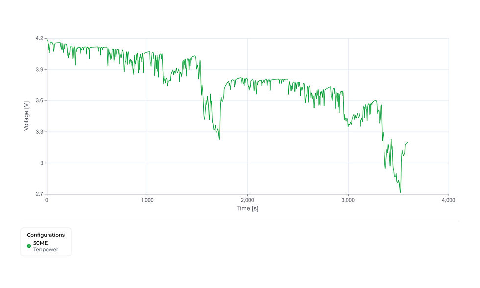 The Tenpower 50ME mission-profile plots simulate real-world duty cycles, showing how the cell manages dynamic power demands and temperature changes.