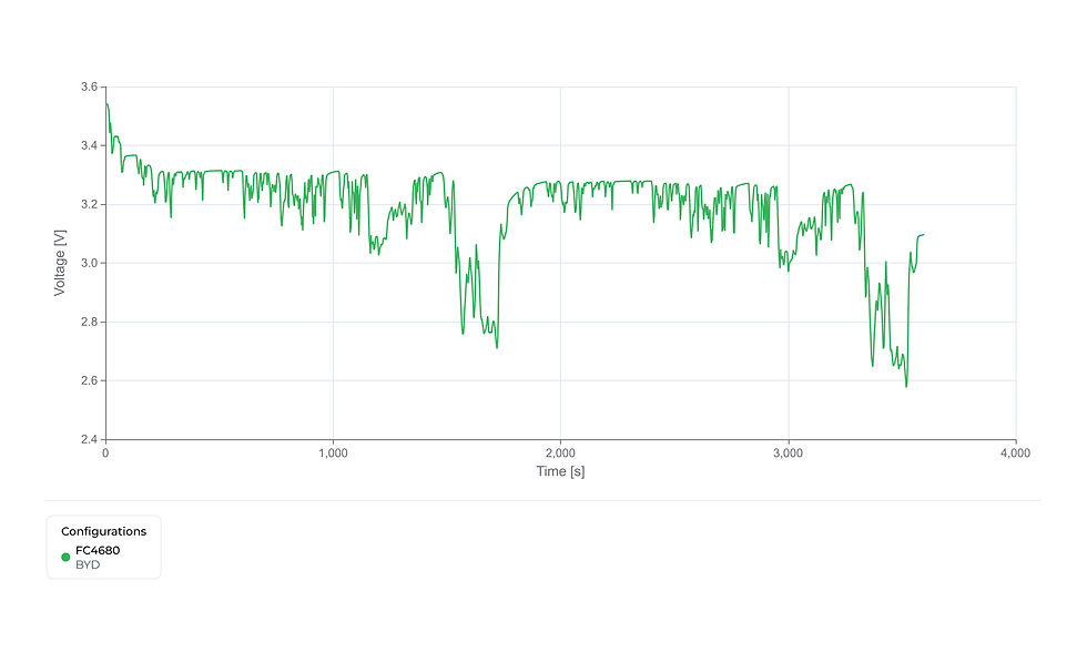 The BYD FC4680 mission-profile plots simulate real-world duty cycles, showing how the cell manages dynamic power demands and temperature changes.