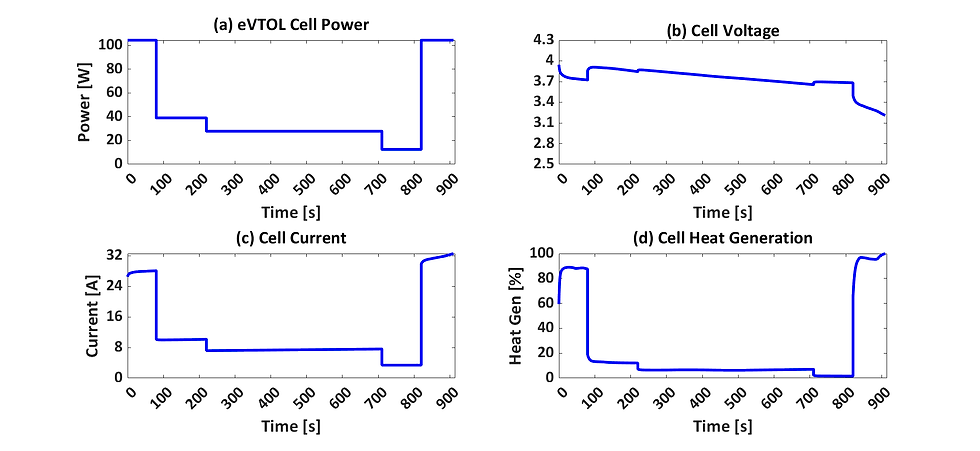 Generic Aerospace eVTOL Mission - (a) Power, (b) Voltage, (c) Current and (d) Heat Generation