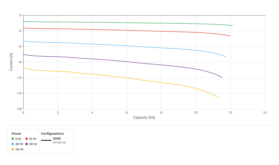 Current versus discharge capacity curves for the Amprius SA03 under constant power discharge at 5 W, 10 W, 20 W, 30 W, and 40 W at 25°C. Current rises dynamically as voltage declines to maintain constant power output. At 5 W and 10 W, current remains well below the 11.6 A continuous limit throughout discharge. At 30 W and 40 W, current ramps to approximately 12 A and 16 A respectively toward end of discharge, exceeding the continuous rating in the final discharge phase.