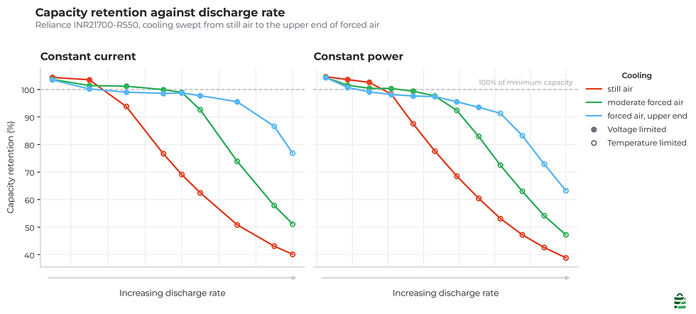 Two panels of capacity retention as a percentage of minimum rated capacity against discharge rate for the Reliance RS50, under constant current and constant power. Three curves show still air, moderate forced air and the upper end of forced air cooling. All start above 100 percent and fall away, the still air curve dropping earliest and the best-cooled curve holding longest. Filled markers ended on the voltage limit, hollow markers on the temperature limit. An arrow below each panel shows discharge rate increasing to the right.