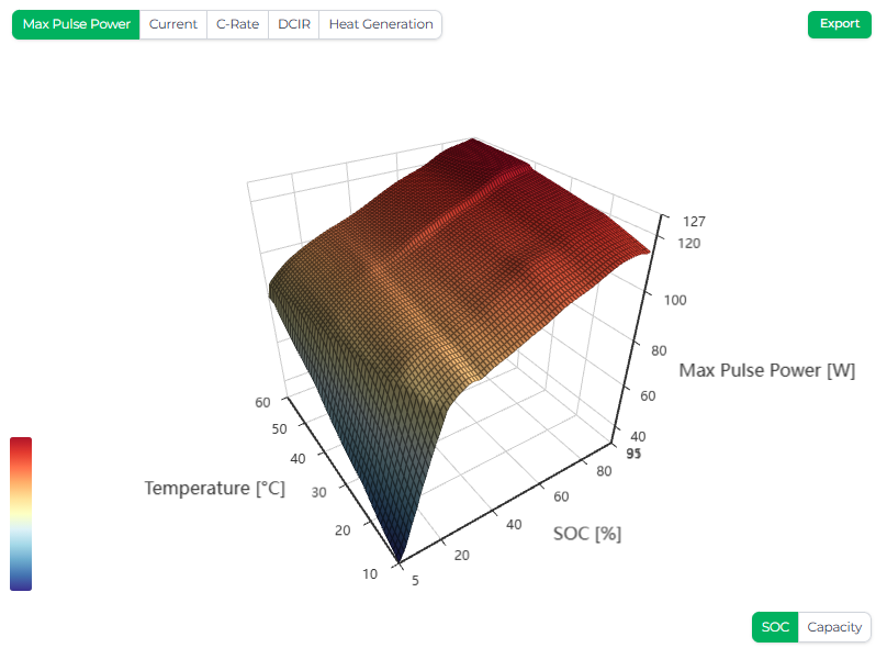 Surface plot of the maximum pulse power capability of the Amprius SA03 as a function of SOC and temperature, based on 30-second discharge pulses constrained by voltage (2.5 V), temperature (80°C), and C-rate (3C).