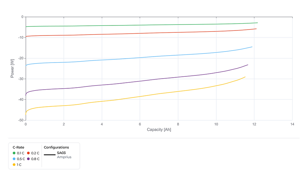 Power output of the Amprius SA03 during constant current discharge at 0.1C, 0.2C, 0.5C, 0.8C, and 1C, plotted against delivered capacity, showing gradual and predictable power decline as voltage falls toward end of discharge.