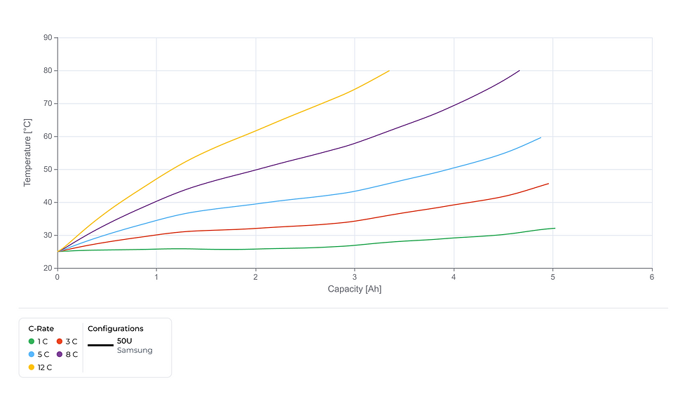 Cell temperature during constant current discharge of the Samsung 50U at 1C, 3C, 5C, 8C, and 12C, plotted against delivered capacity, showing well-controlled thermal behaviour up to 5C and thermal cut-off termination at 8C and 12C.