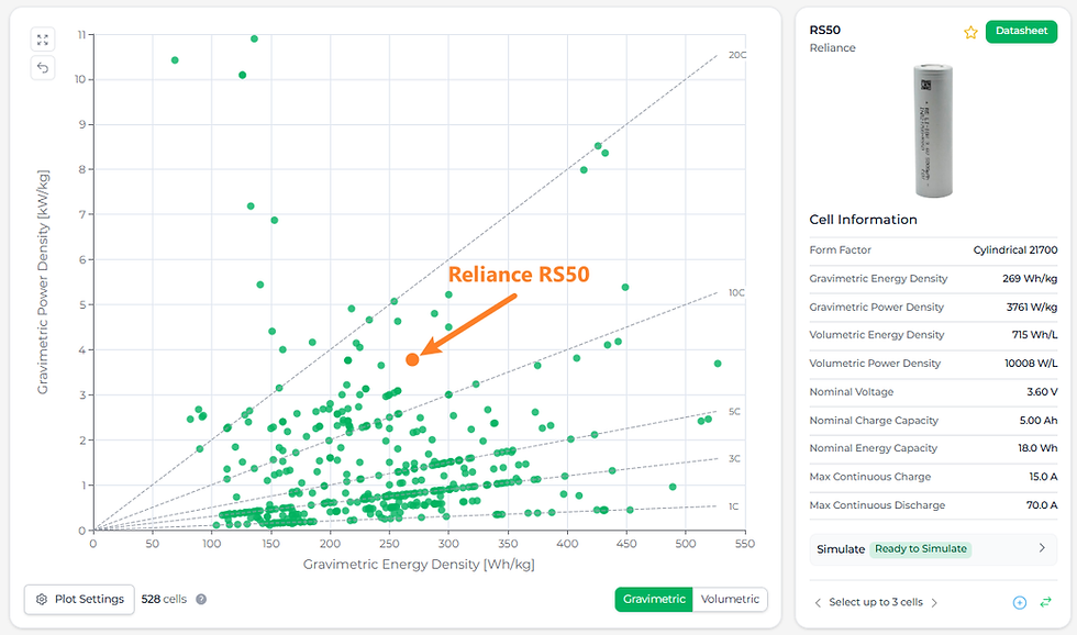 Scatter plot of gravimetric power density against gravimetric energy density for 530 lithium-ion cells in the Voltt battery library, with the Reliance RS50 21700 cell highlighted toward the upper right of the field, high on power density while retaining the energy density that sets eVTOL endurance.
