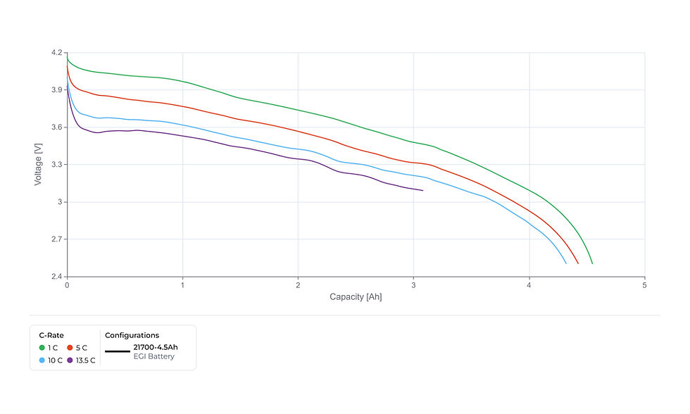 The EGI Battery 4.5Ah constant-current plots reveal voltage behaviour under steady loads, ideal for analysing efficiency.
