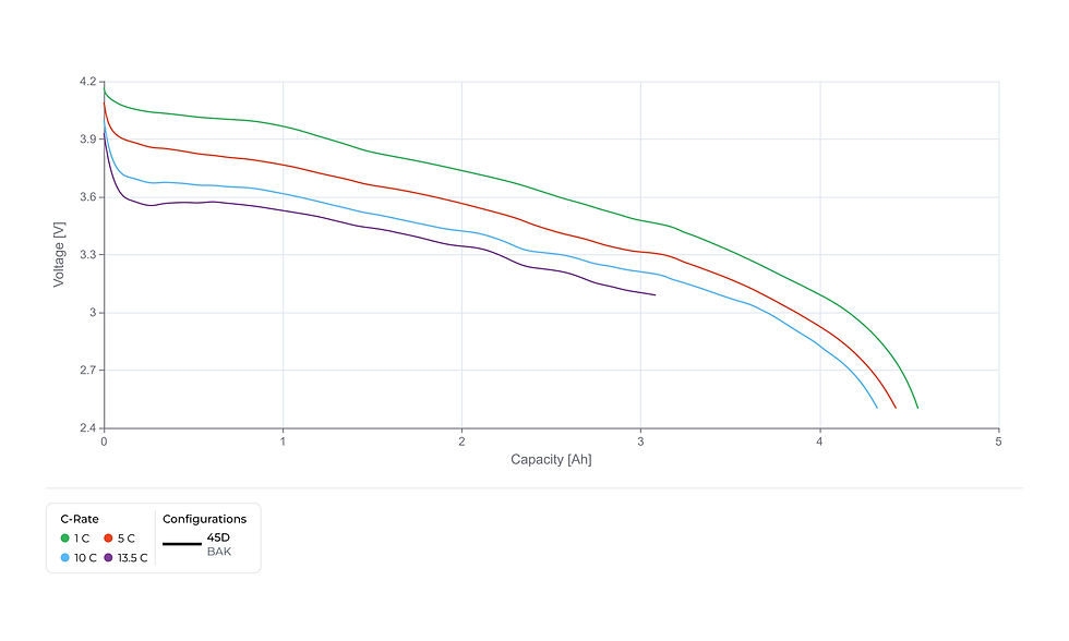 The BAK INR2170-45D constant-current plots reveal voltage behaviour under steady loads, ideal for analysing efficiency.