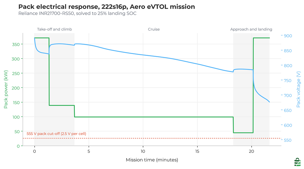 Pack power in kilowatts and pack voltage in volts against mission time in minutes for a 222 series, 16 parallel Reliance RS50 eVTOL battery pack. Power steps to 371 kilowatts at take-off, drops through climb to a steady cruise, falls further on approach and returns to 371 kilowatts for landing. Voltage falls from 890 volts to a minimum of 677 volts, staying well above the 555 volt cut-off shown dashed. Shaded bands mark take-off and climb, cruise, and approach and landing.