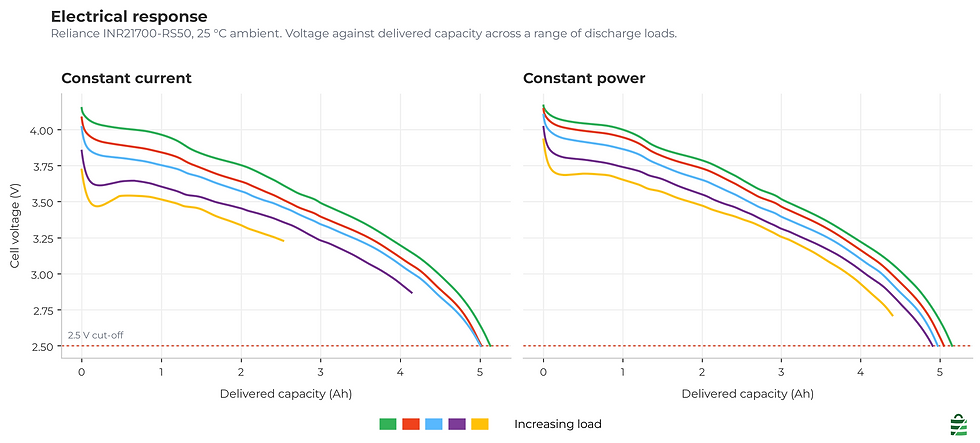 Two panels of cell voltage against delivered capacity in amp hours for the Reliance RS50 at 25 degrees Celsius ambient. Left panel, constant current: five curves fall from about 4.1 volts, the lower rates reaching the 2.5 volt cut-off at about 5 amp hours and the two highest rates stopping early above it. Right panel, constant power: five curves of similar shape, the highest power stopping early above the cut-off. A dashed line marks the 2.5 volt cut-off. A colour ramp indicates increasing discharge rate without labelling individual curves.